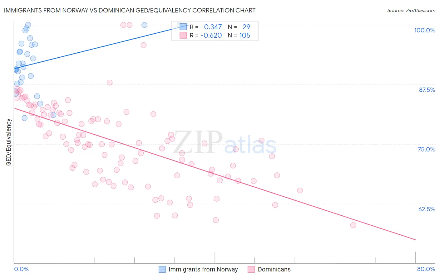 Immigrants from Norway vs Dominican GED/Equivalency