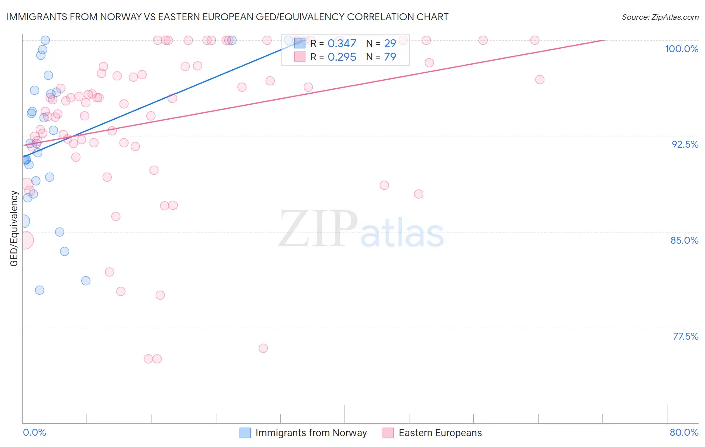 Immigrants from Norway vs Eastern European GED/Equivalency