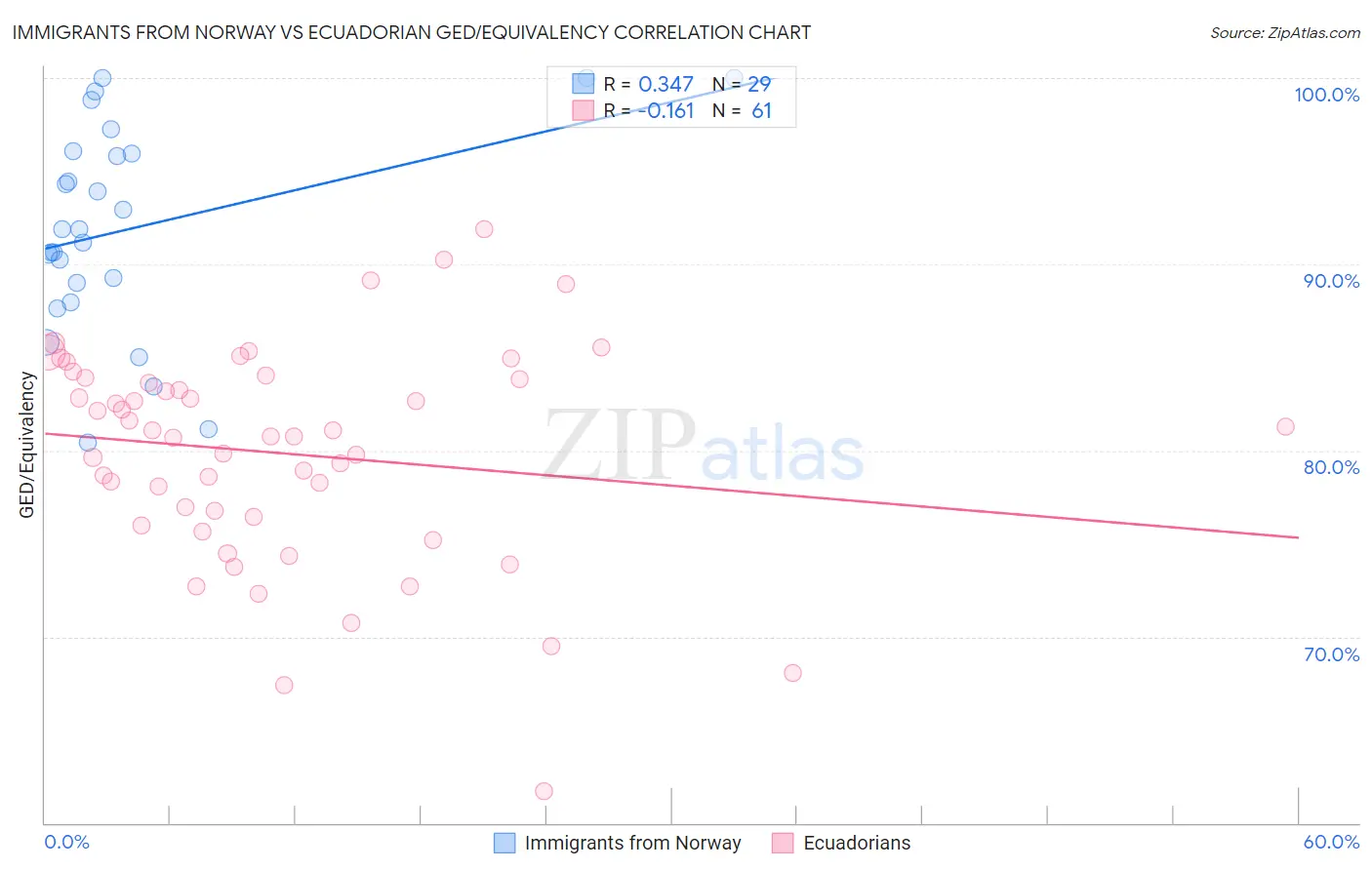 Immigrants from Norway vs Ecuadorian GED/Equivalency