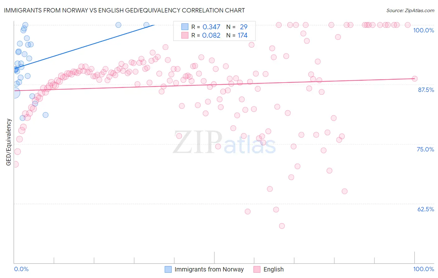 Immigrants from Norway vs English GED/Equivalency