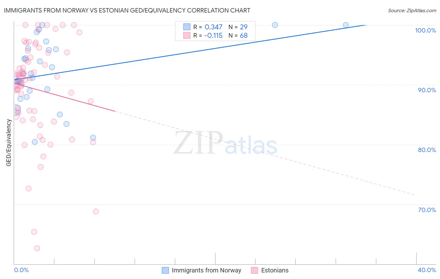 Immigrants from Norway vs Estonian GED/Equivalency