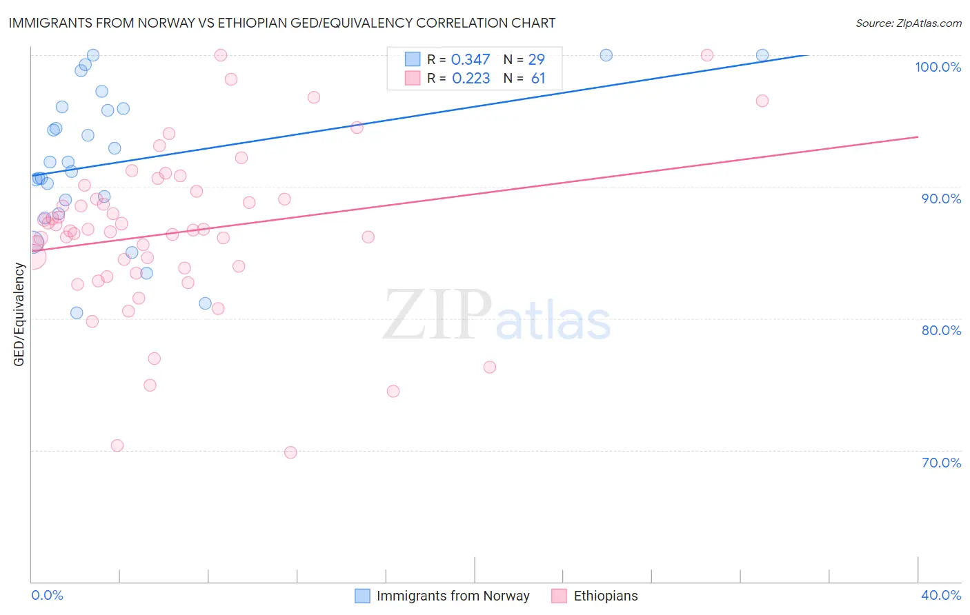 Immigrants from Norway vs Ethiopian GED/Equivalency