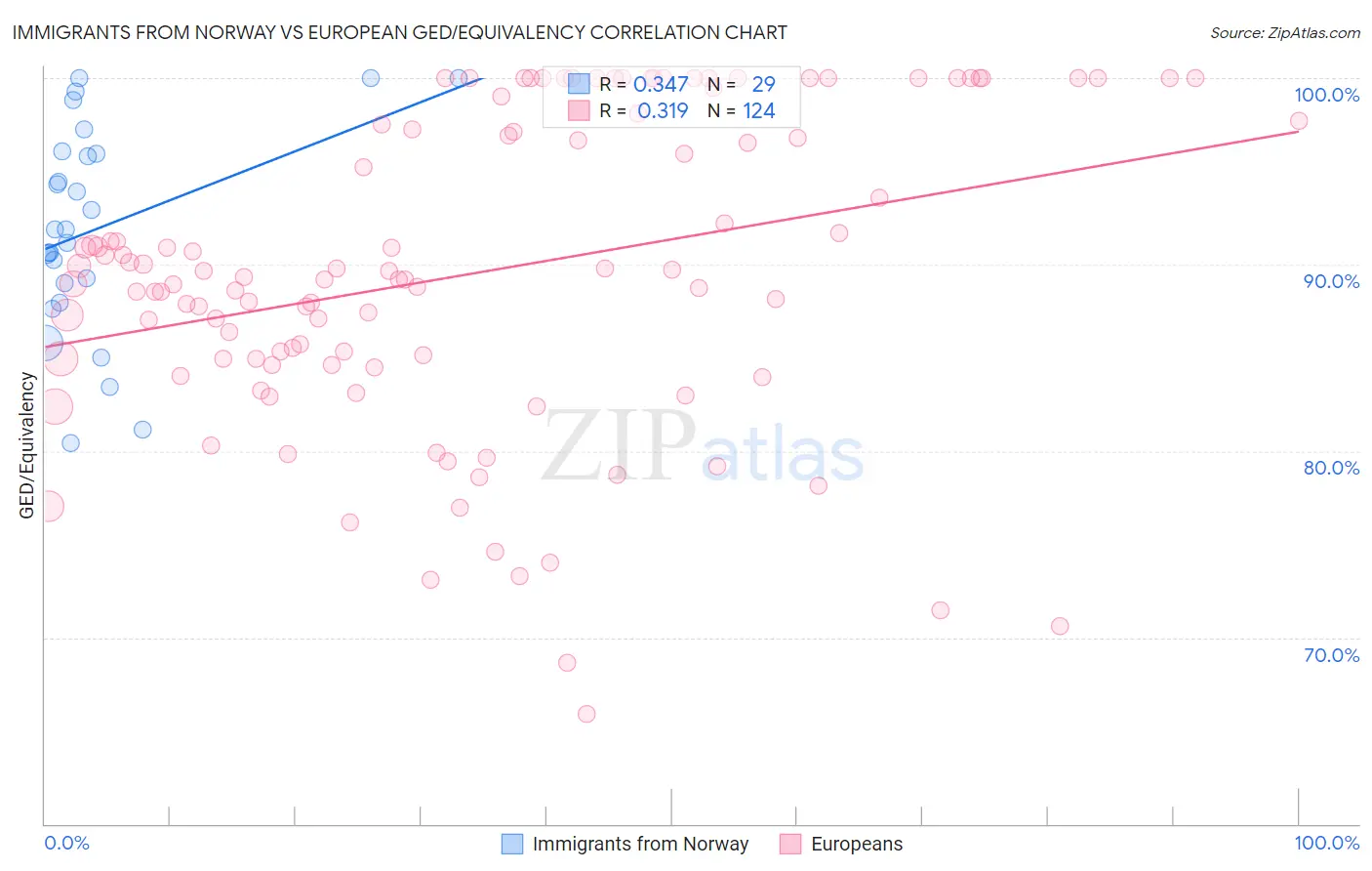 Immigrants from Norway vs European GED/Equivalency