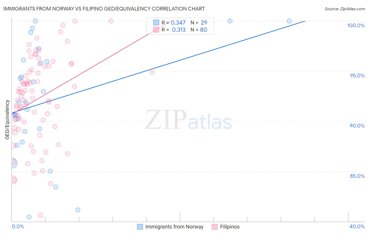 Immigrants from Norway vs Filipino GED/Equivalency