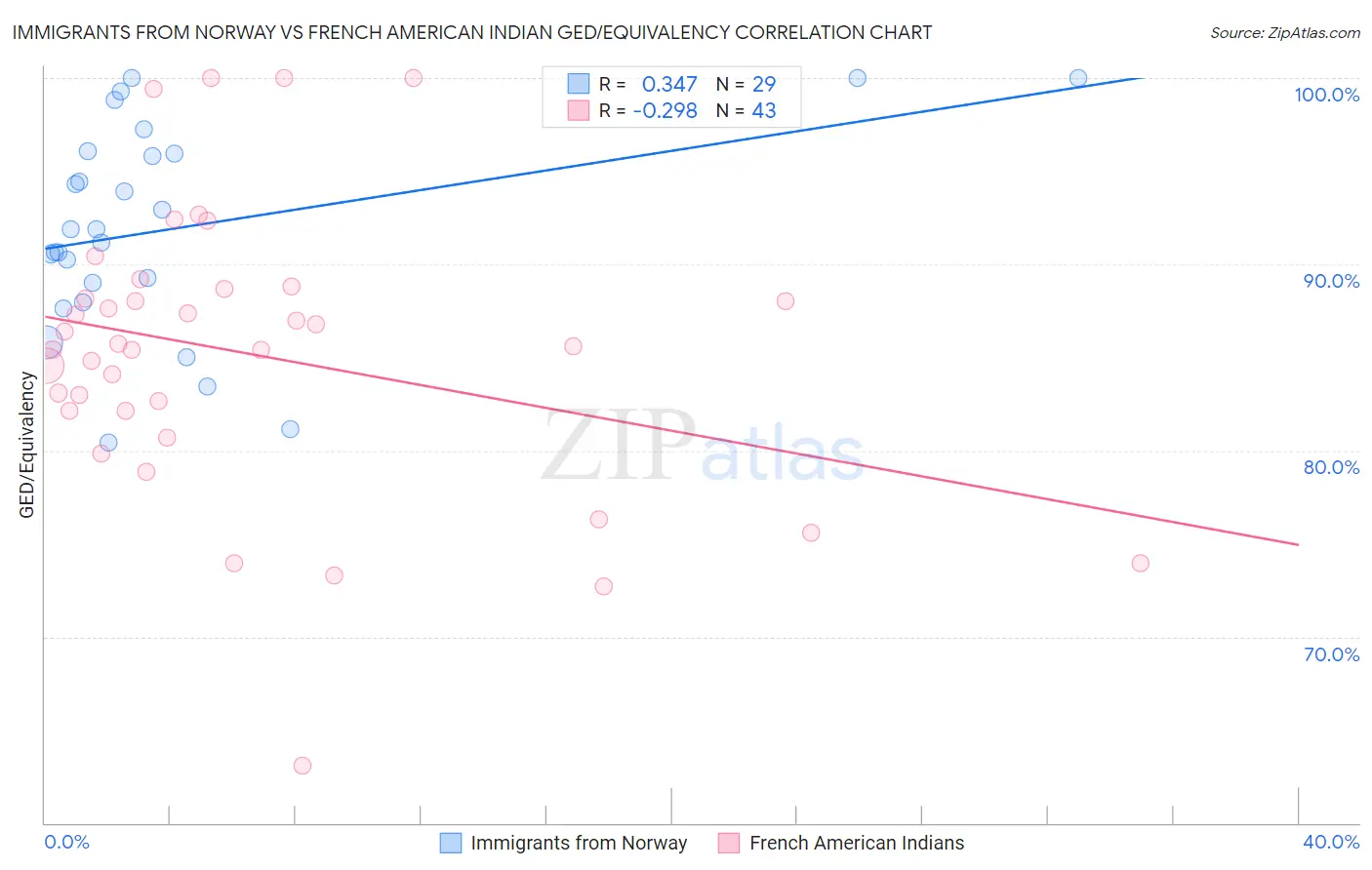 Immigrants from Norway vs French American Indian GED/Equivalency