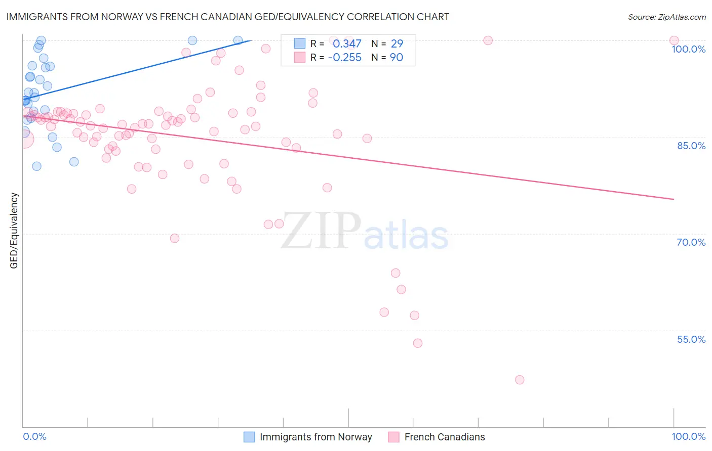 Immigrants from Norway vs French Canadian GED/Equivalency