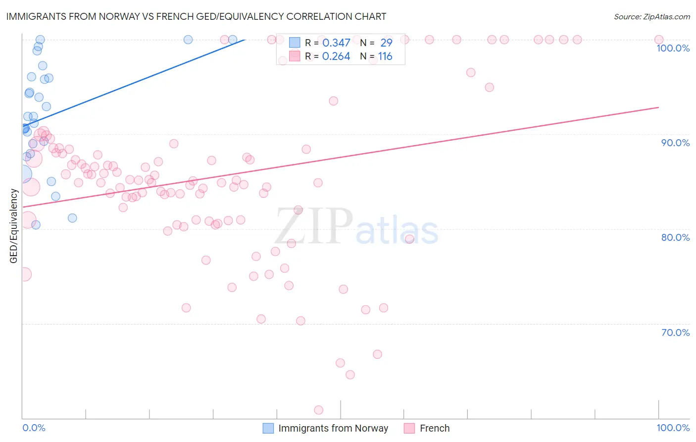 Immigrants from Norway vs French GED/Equivalency