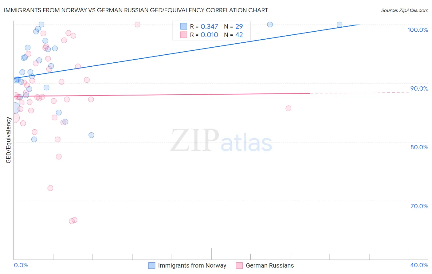 Immigrants from Norway vs German Russian GED/Equivalency