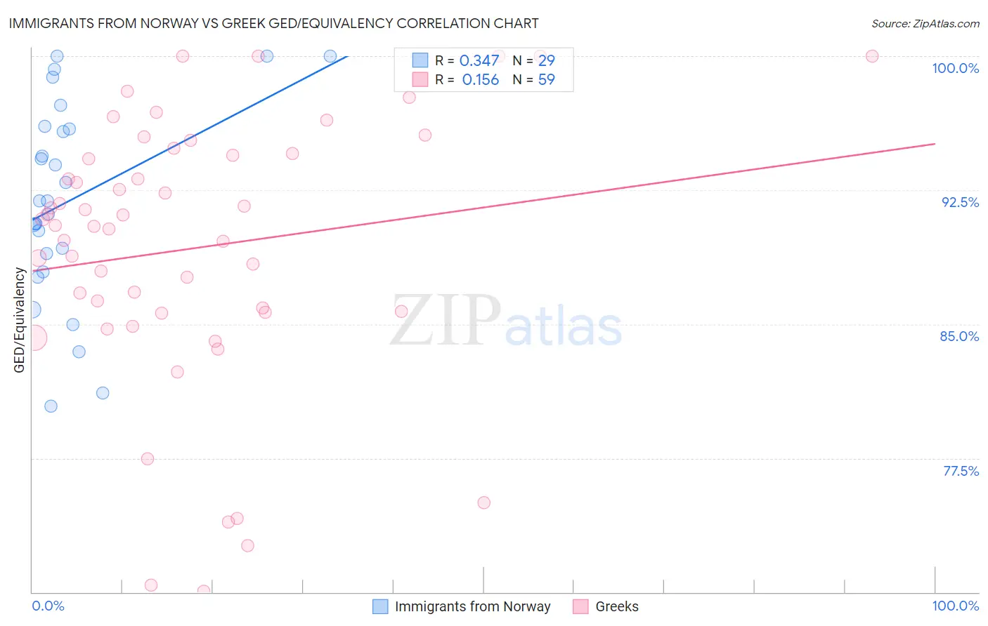 Immigrants from Norway vs Greek GED/Equivalency