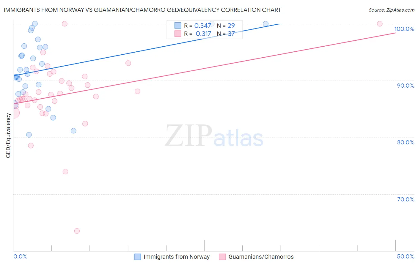 Immigrants from Norway vs Guamanian/Chamorro GED/Equivalency