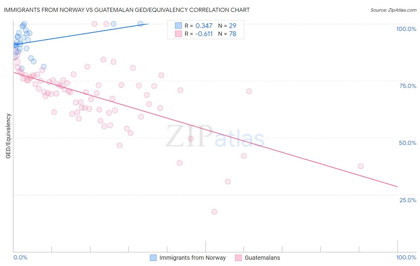 Immigrants from Norway vs Guatemalan GED/Equivalency