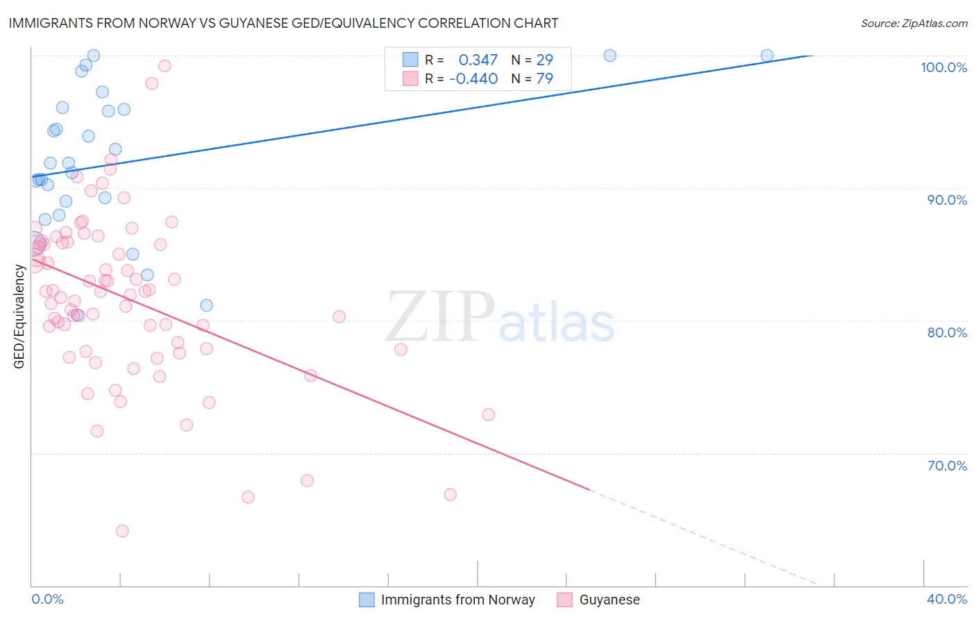 Immigrants from Norway vs Guyanese GED/Equivalency