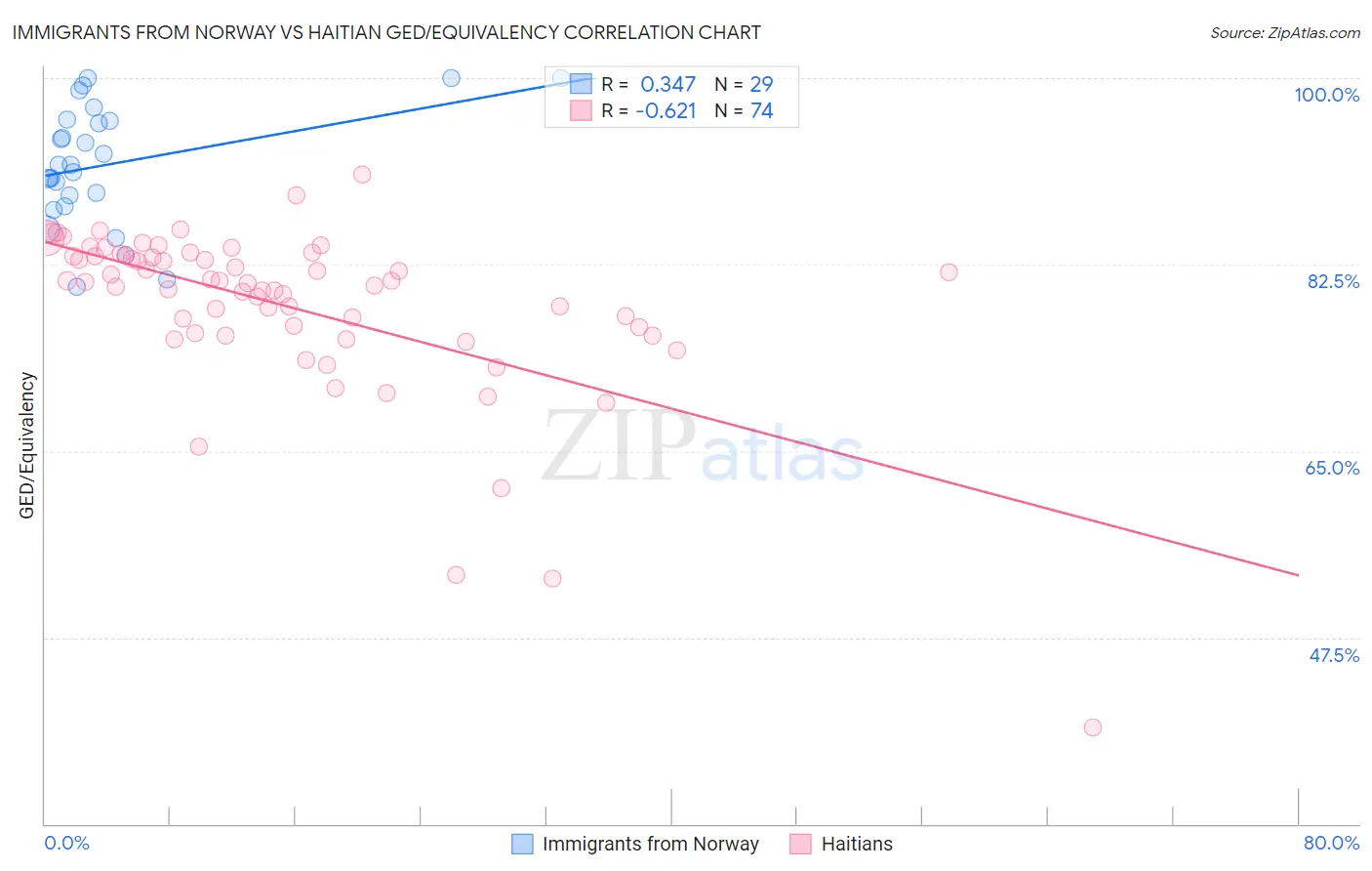 Immigrants from Norway vs Haitian GED/Equivalency
