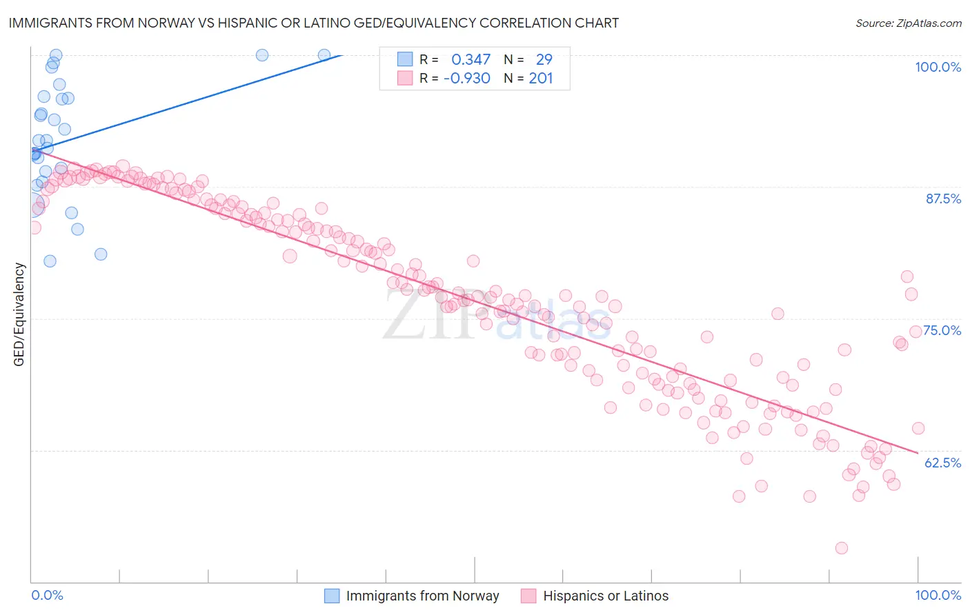 Immigrants from Norway vs Hispanic or Latino GED/Equivalency