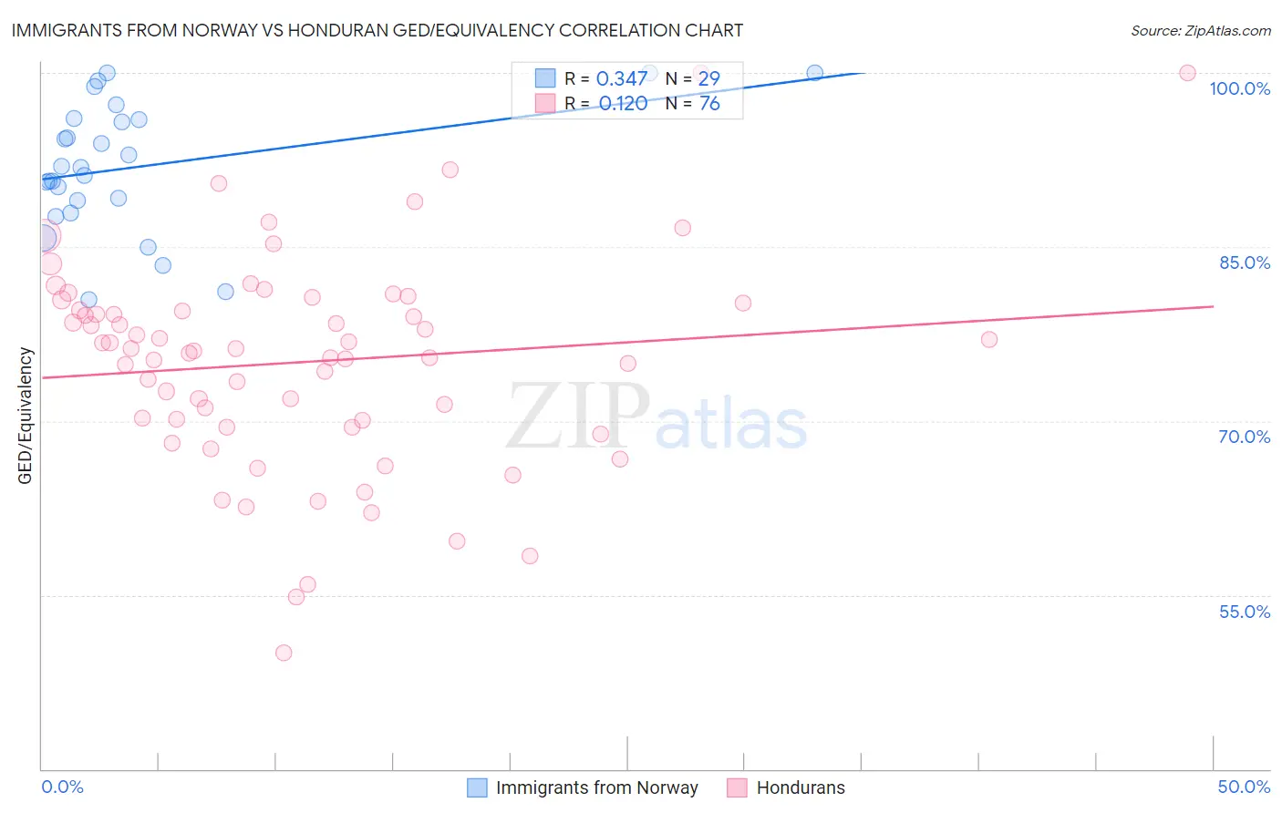 Immigrants from Norway vs Honduran GED/Equivalency