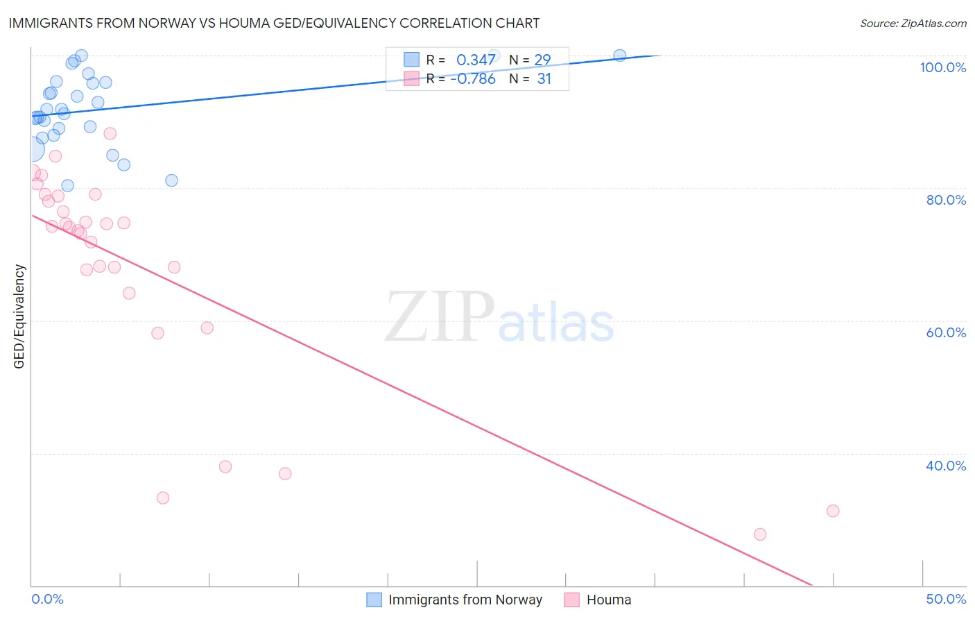 Immigrants from Norway vs Houma GED/Equivalency