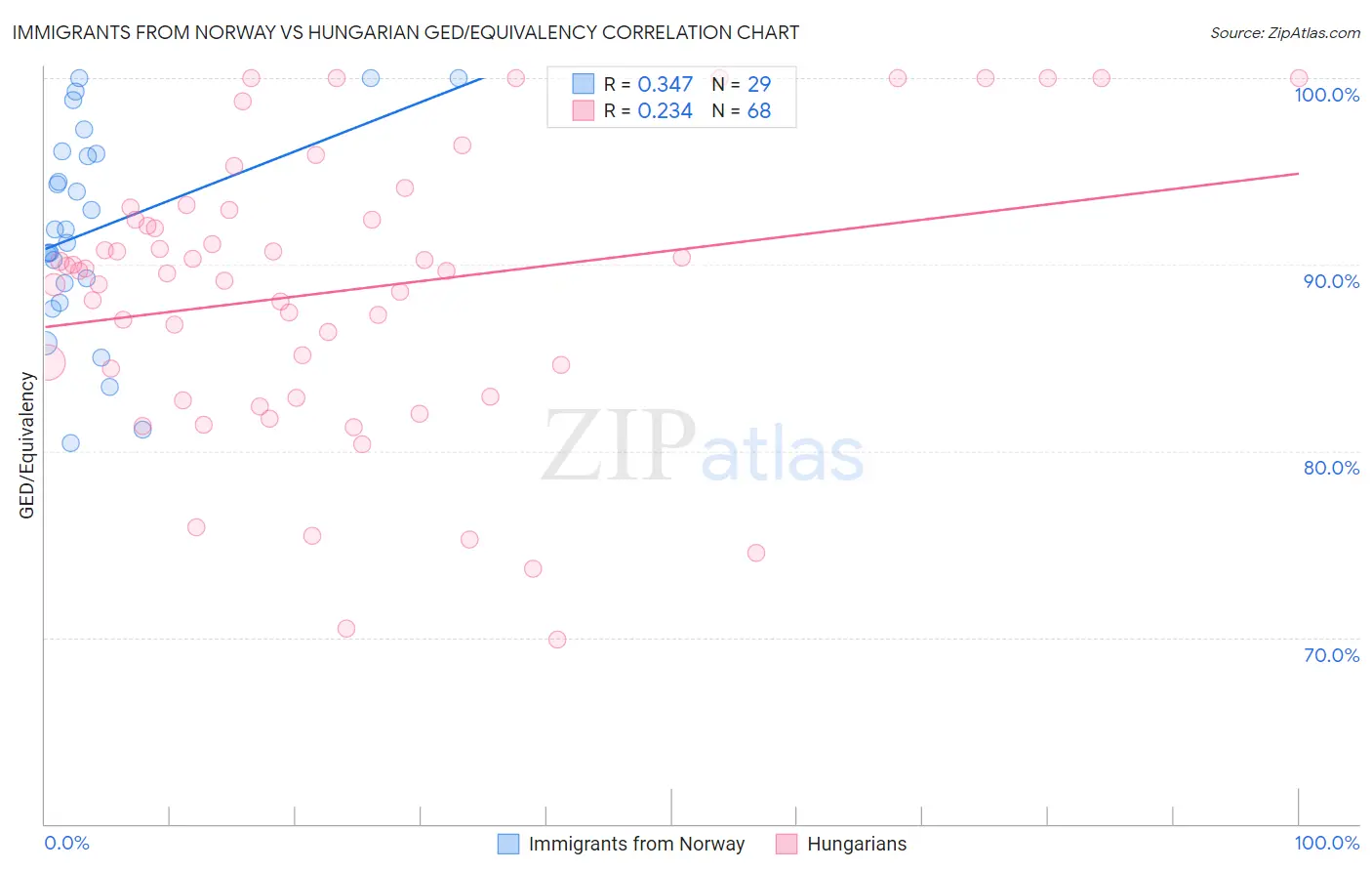 Immigrants from Norway vs Hungarian GED/Equivalency