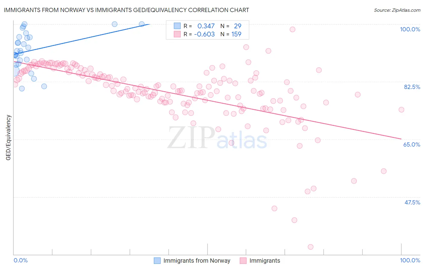 Immigrants from Norway vs Immigrants GED/Equivalency