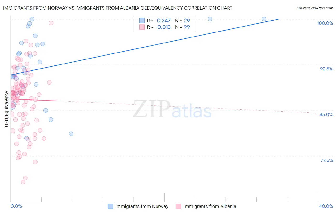 Immigrants from Norway vs Immigrants from Albania GED/Equivalency