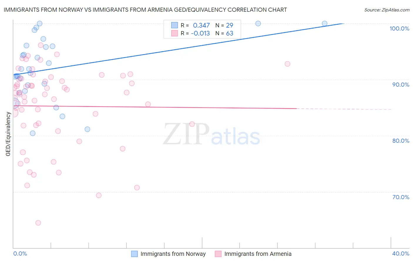 Immigrants from Norway vs Immigrants from Armenia GED/Equivalency