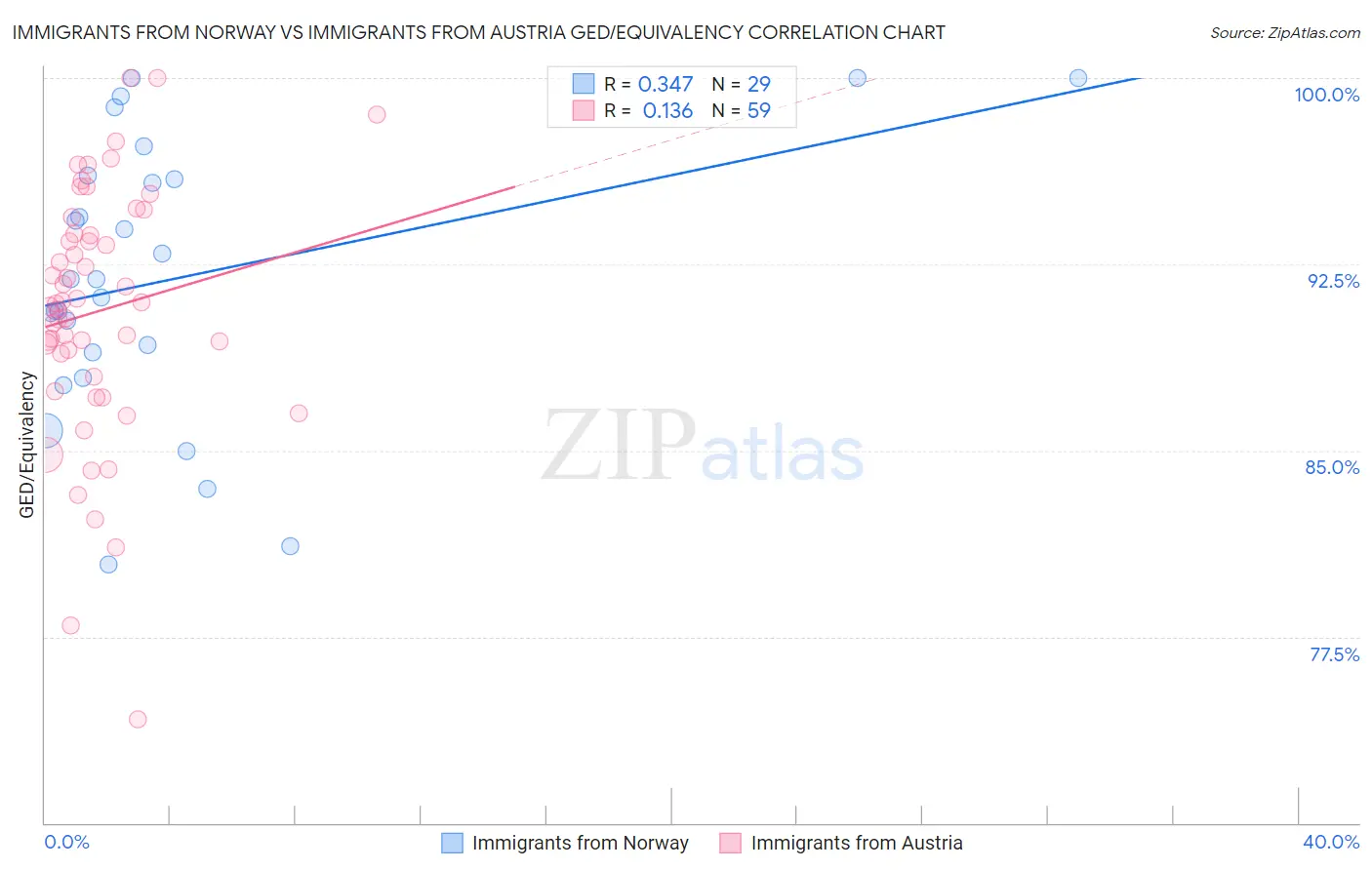 Immigrants from Norway vs Immigrants from Austria GED/Equivalency