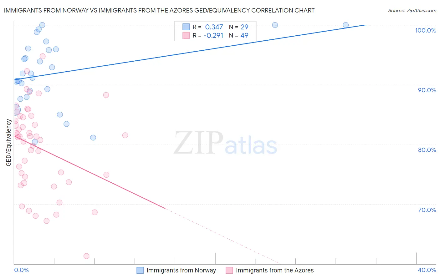 Immigrants from Norway vs Immigrants from the Azores GED/Equivalency