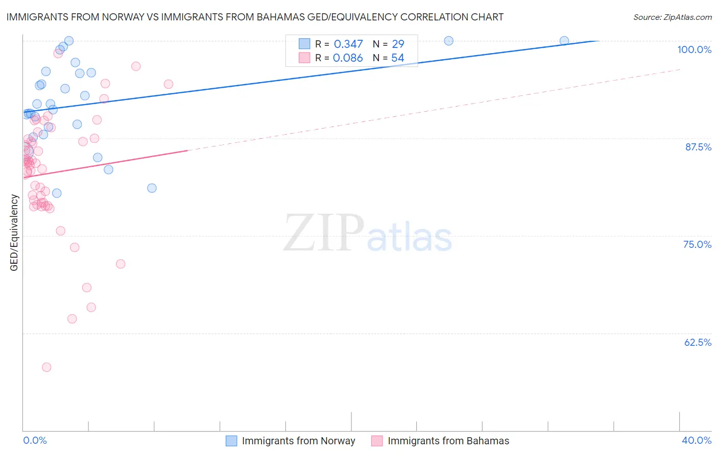 Immigrants from Norway vs Immigrants from Bahamas GED/Equivalency