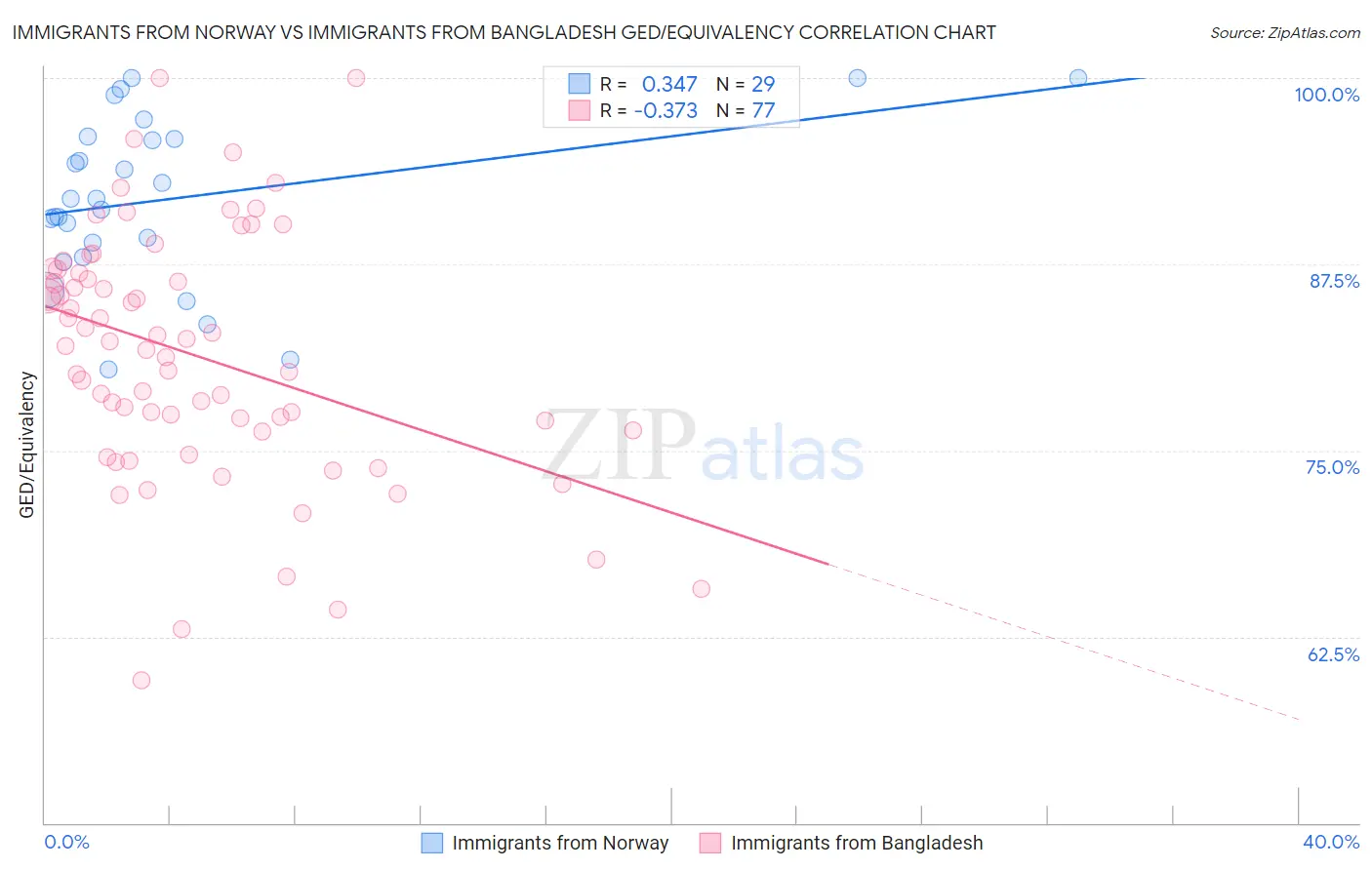 Immigrants from Norway vs Immigrants from Bangladesh GED/Equivalency