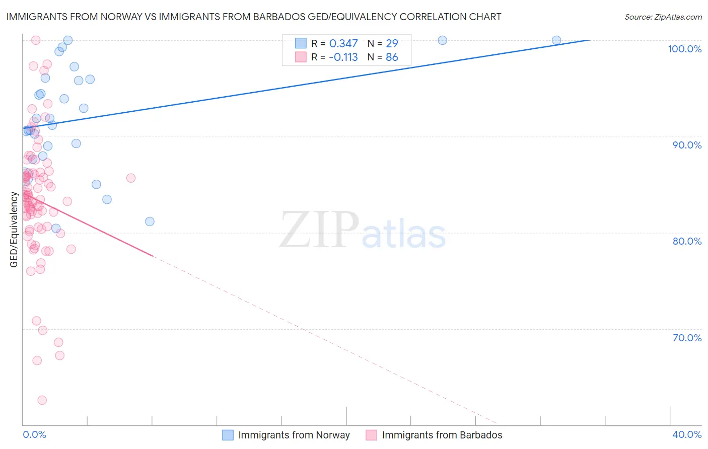 Immigrants from Norway vs Immigrants from Barbados GED/Equivalency