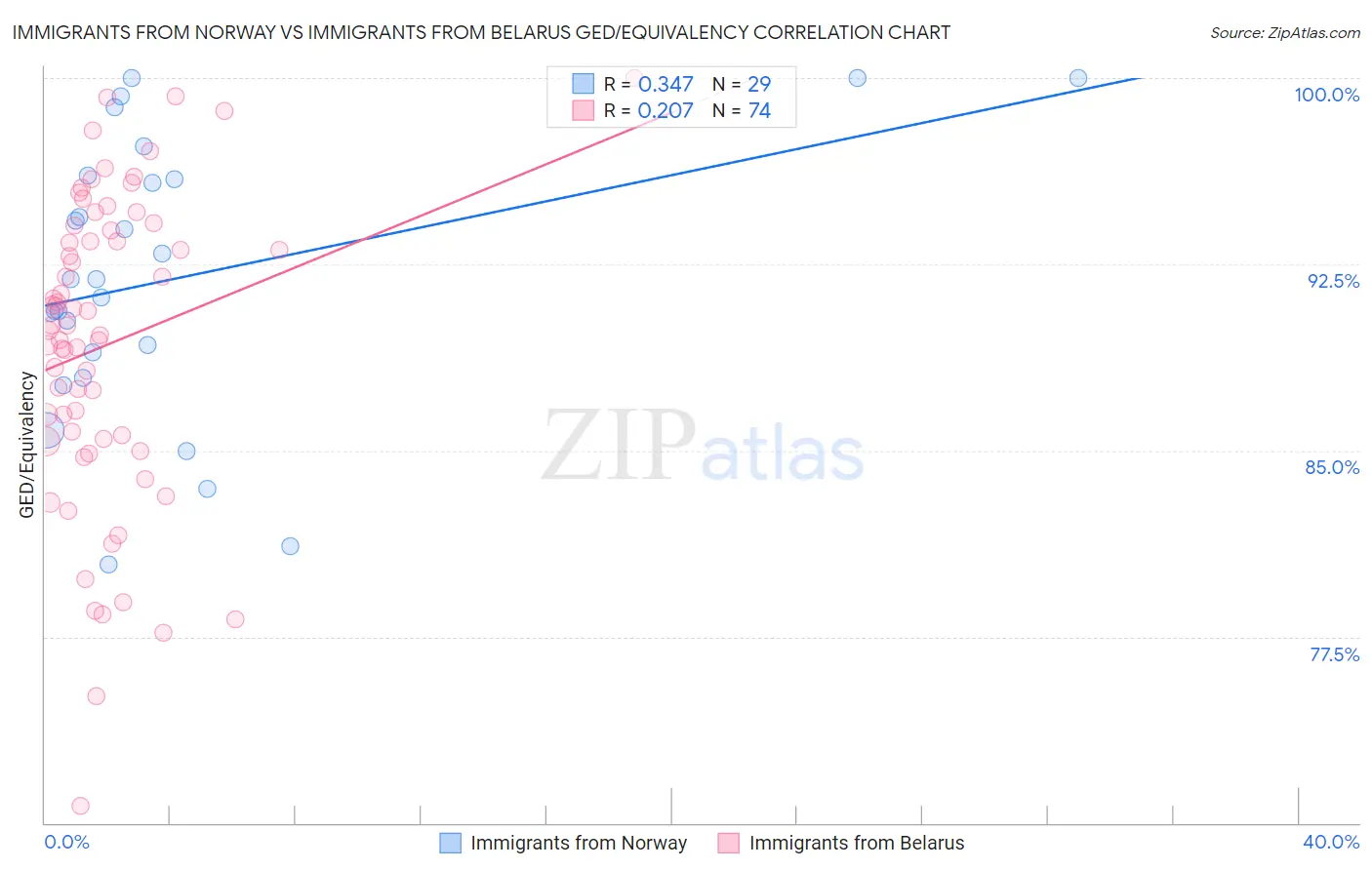 Immigrants from Norway vs Immigrants from Belarus GED/Equivalency