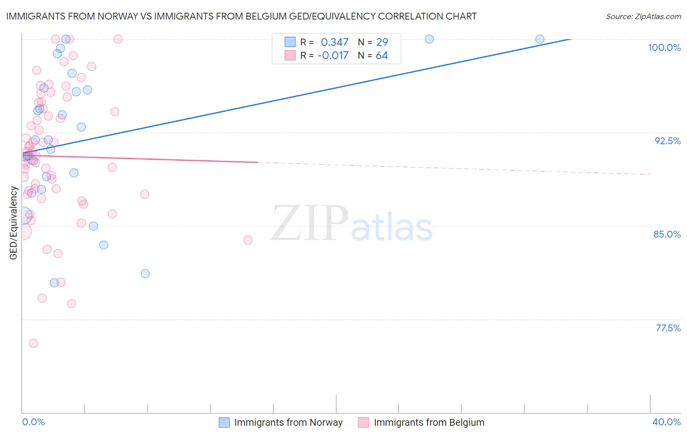 Immigrants from Norway vs Immigrants from Belgium GED/Equivalency