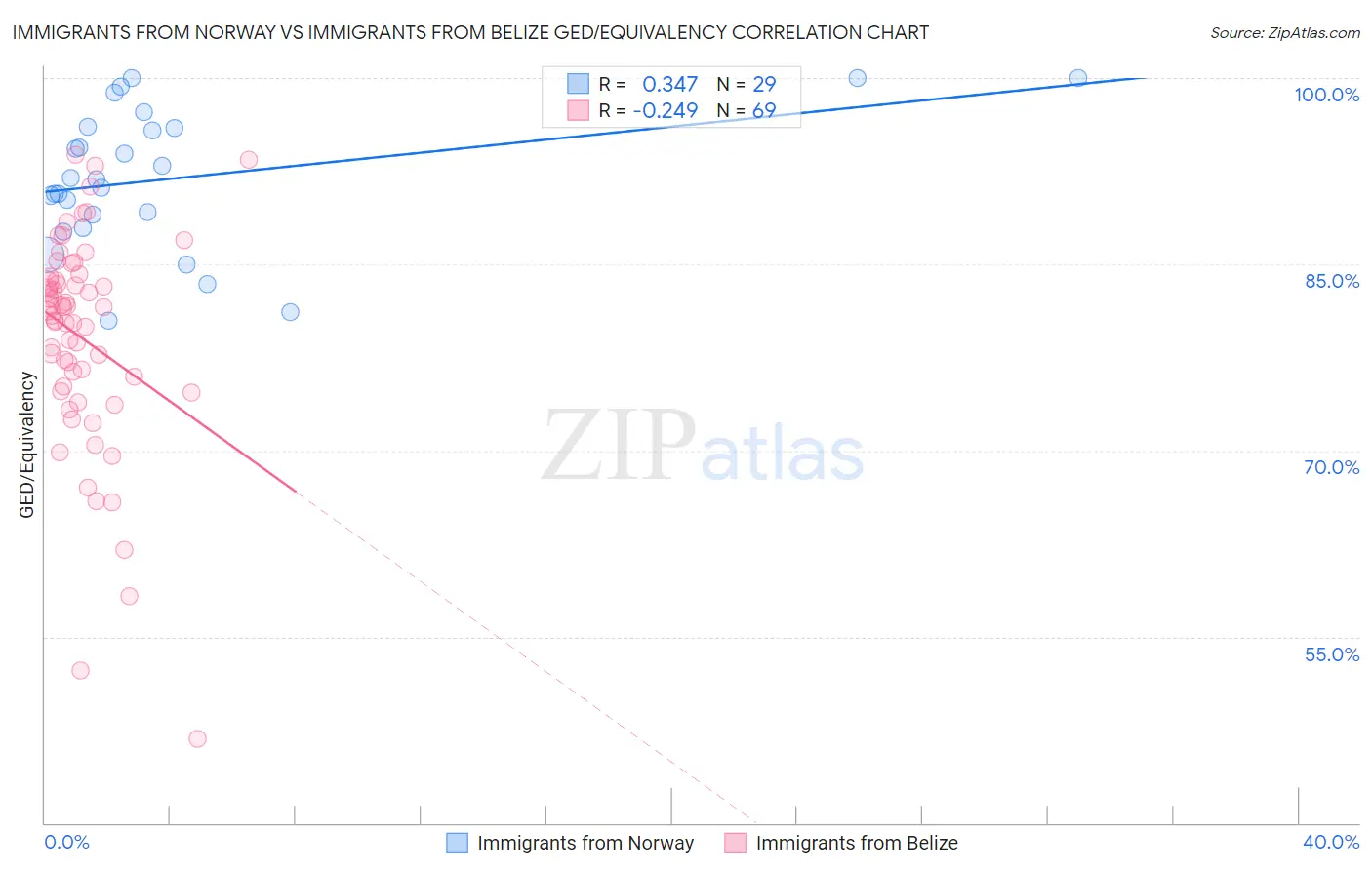 Immigrants from Norway vs Immigrants from Belize GED/Equivalency