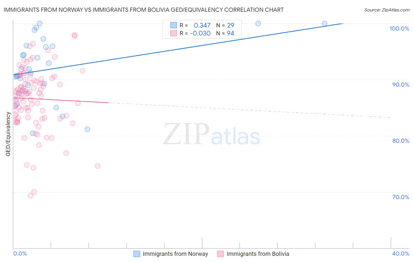 Immigrants from Norway vs Immigrants from Bolivia GED/Equivalency