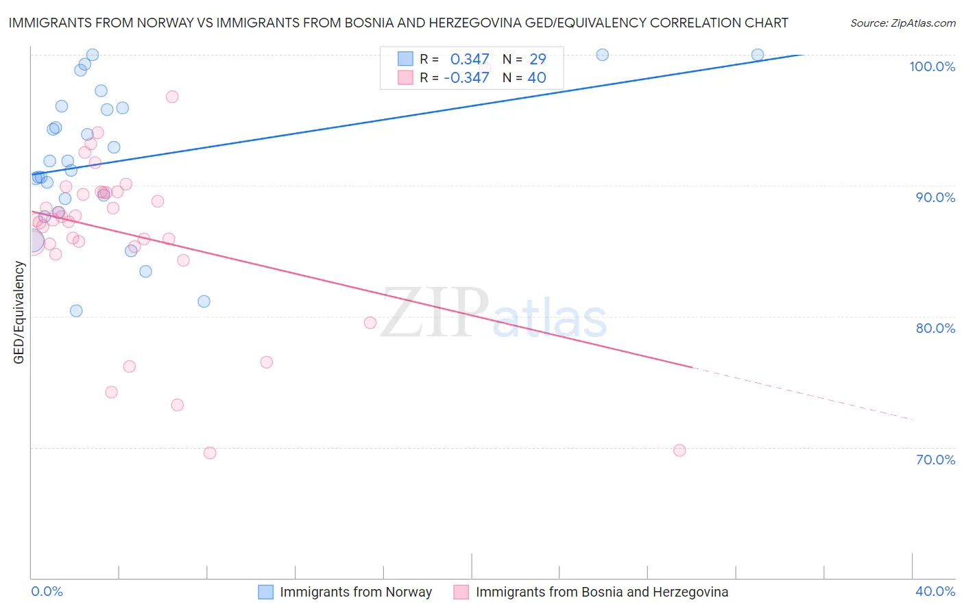 Immigrants from Norway vs Immigrants from Bosnia and Herzegovina GED/Equivalency