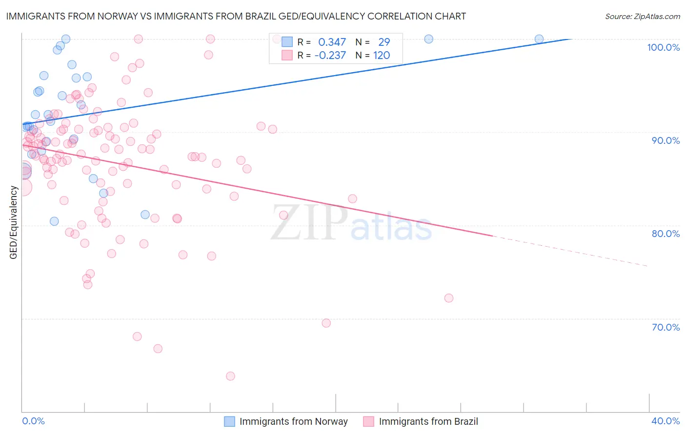 Immigrants from Norway vs Immigrants from Brazil GED/Equivalency