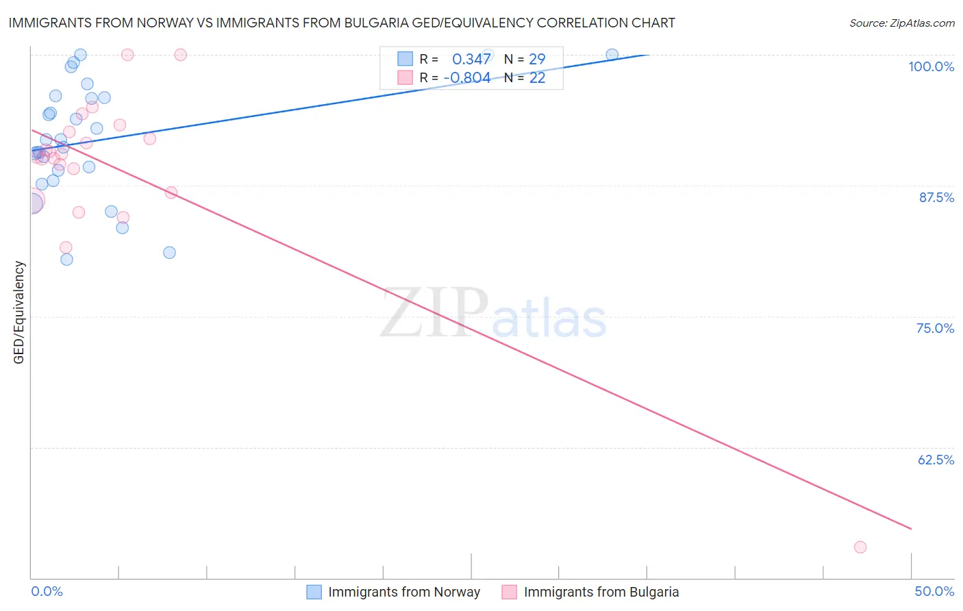 Immigrants from Norway vs Immigrants from Bulgaria GED/Equivalency