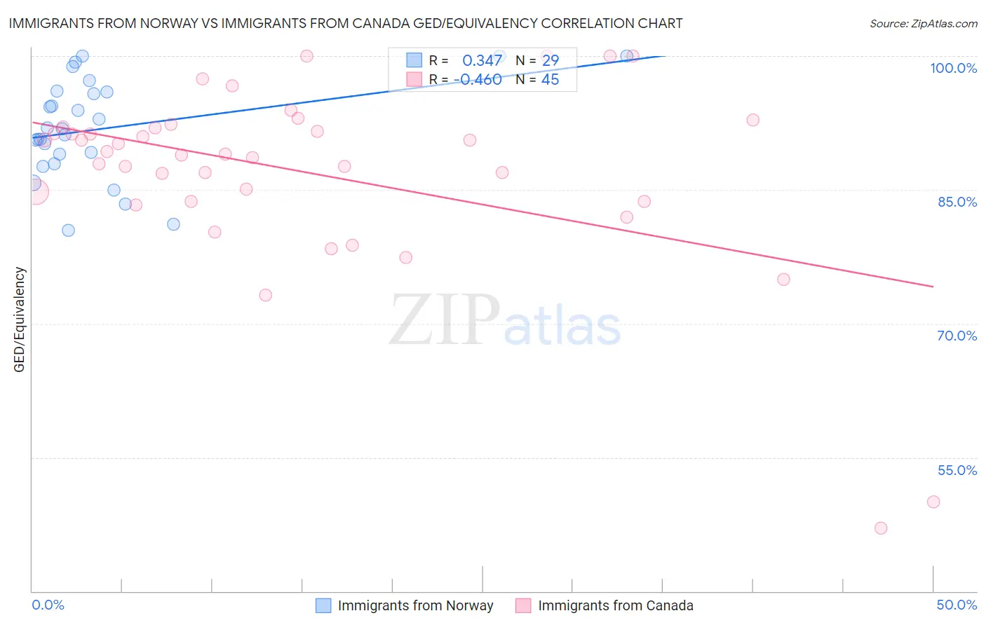 Immigrants from Norway vs Immigrants from Canada GED/Equivalency