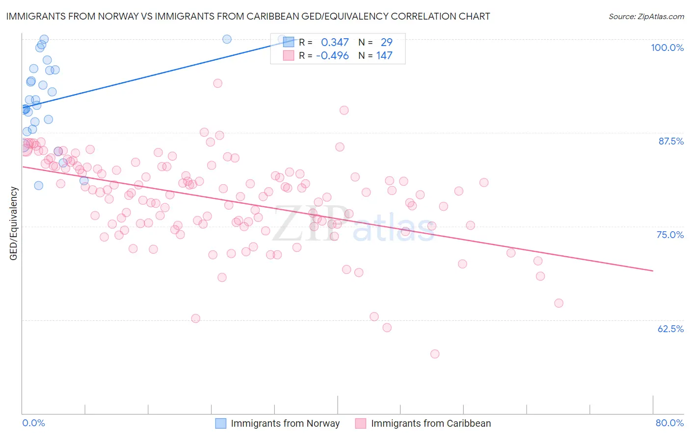 Immigrants from Norway vs Immigrants from Caribbean GED/Equivalency