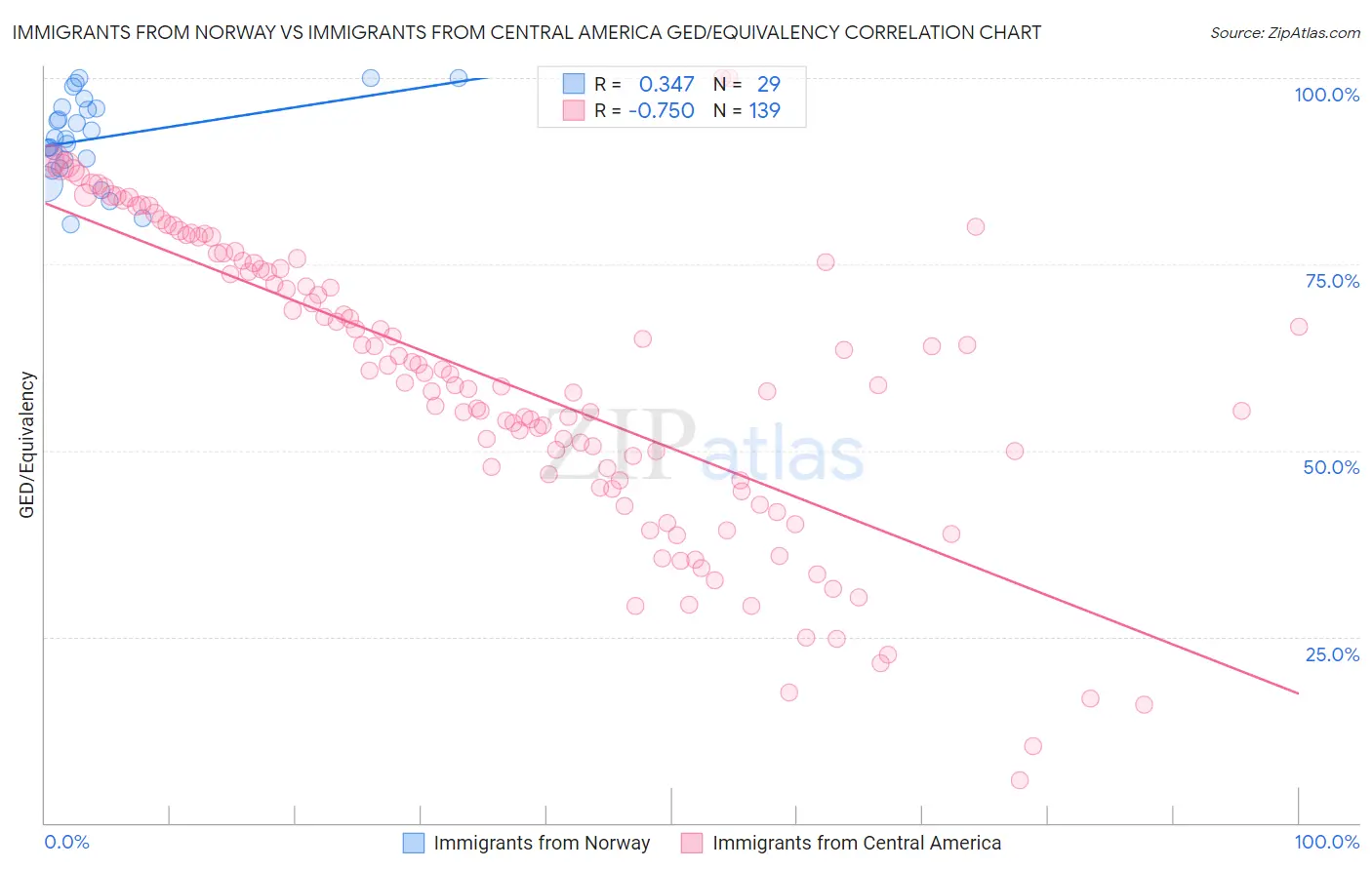 Immigrants from Norway vs Immigrants from Central America GED/Equivalency