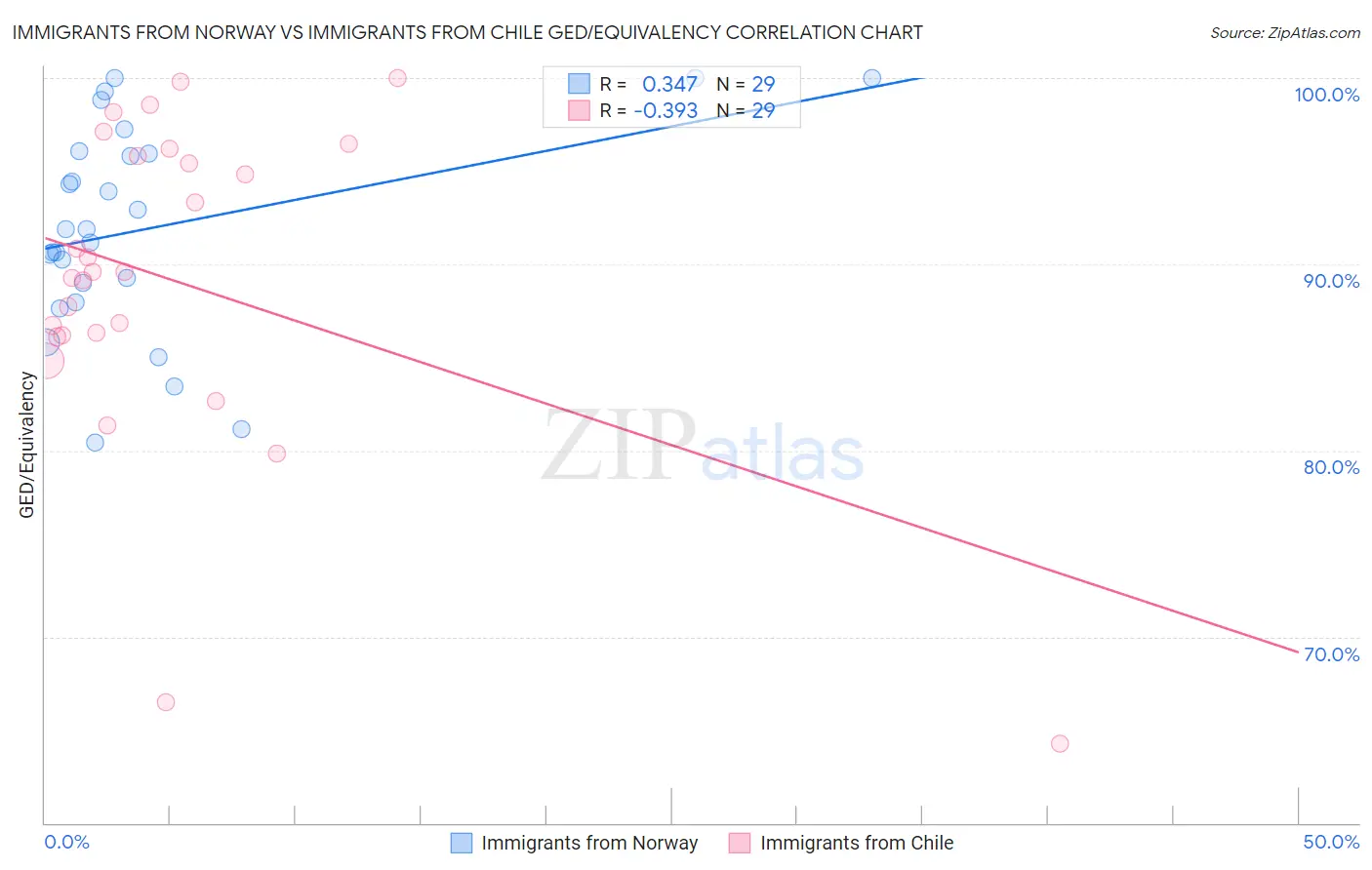 Immigrants from Norway vs Immigrants from Chile GED/Equivalency