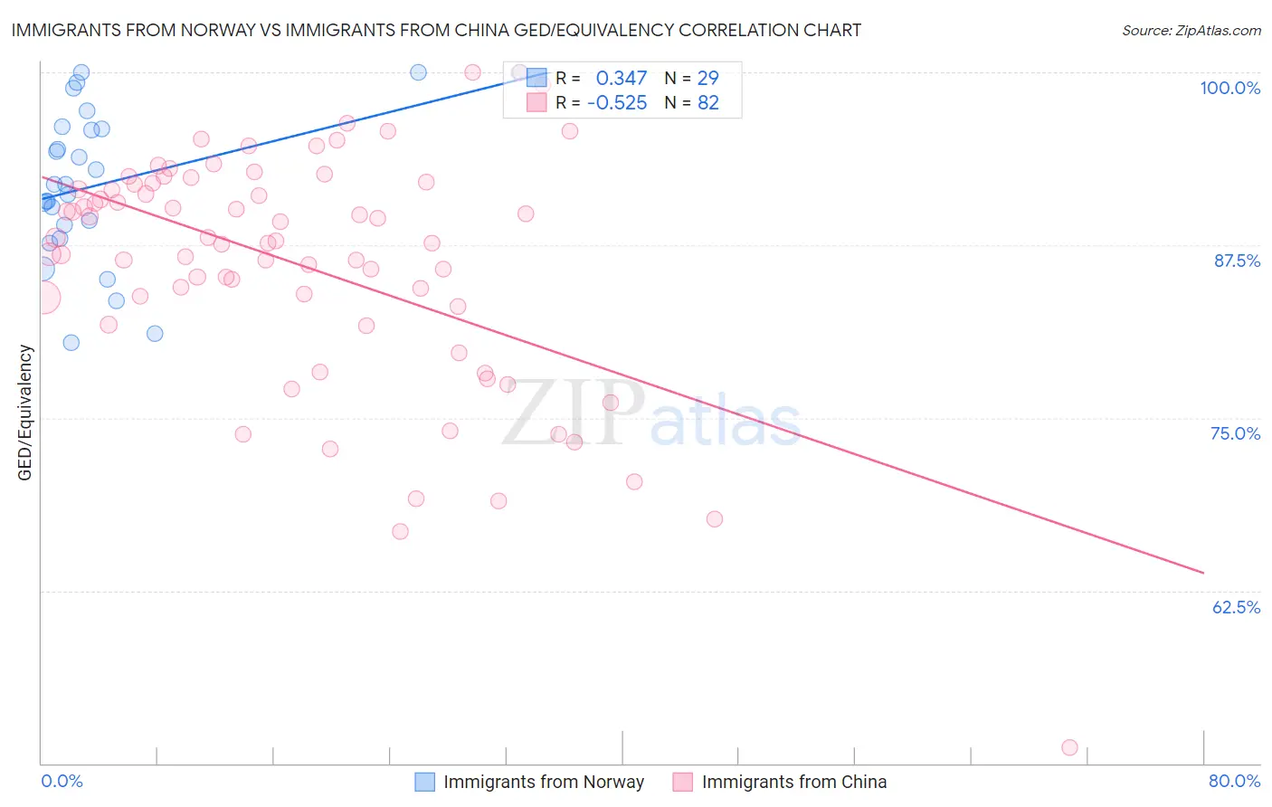 Immigrants from Norway vs Immigrants from China GED/Equivalency