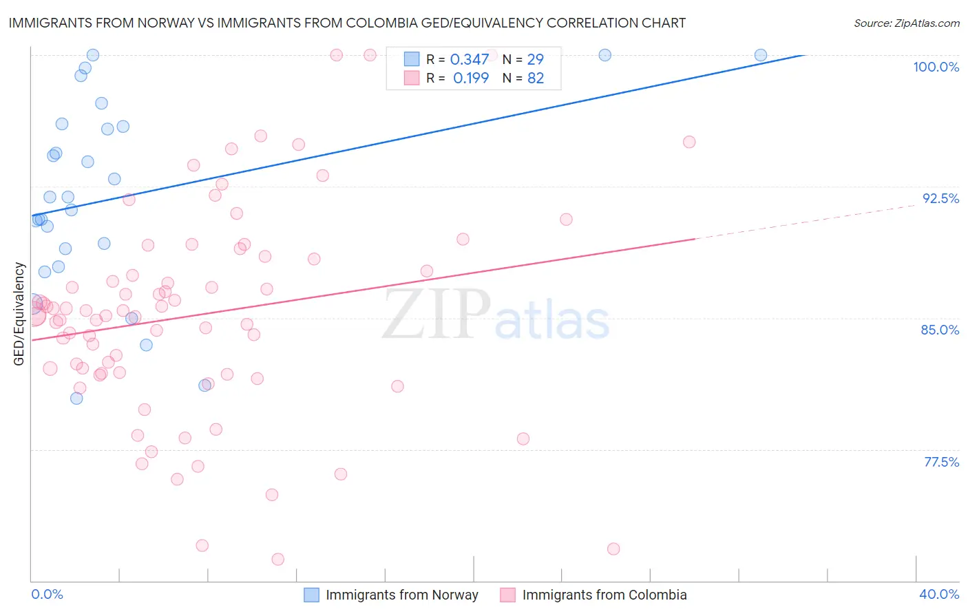 Immigrants from Norway vs Immigrants from Colombia GED/Equivalency