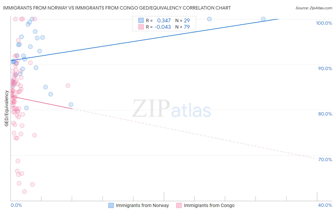 Immigrants from Norway vs Immigrants from Congo GED/Equivalency