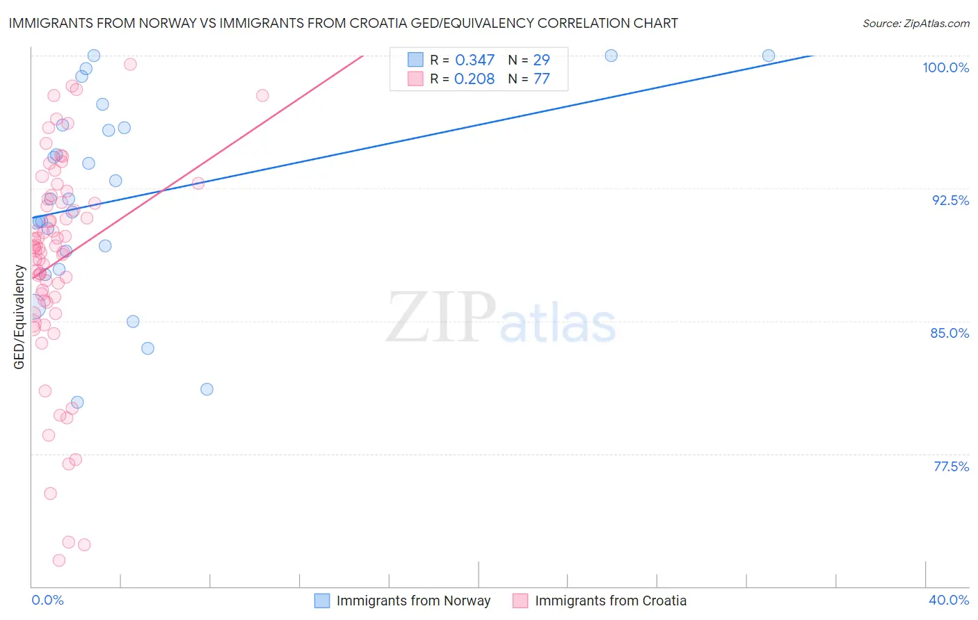 Immigrants from Norway vs Immigrants from Croatia GED/Equivalency