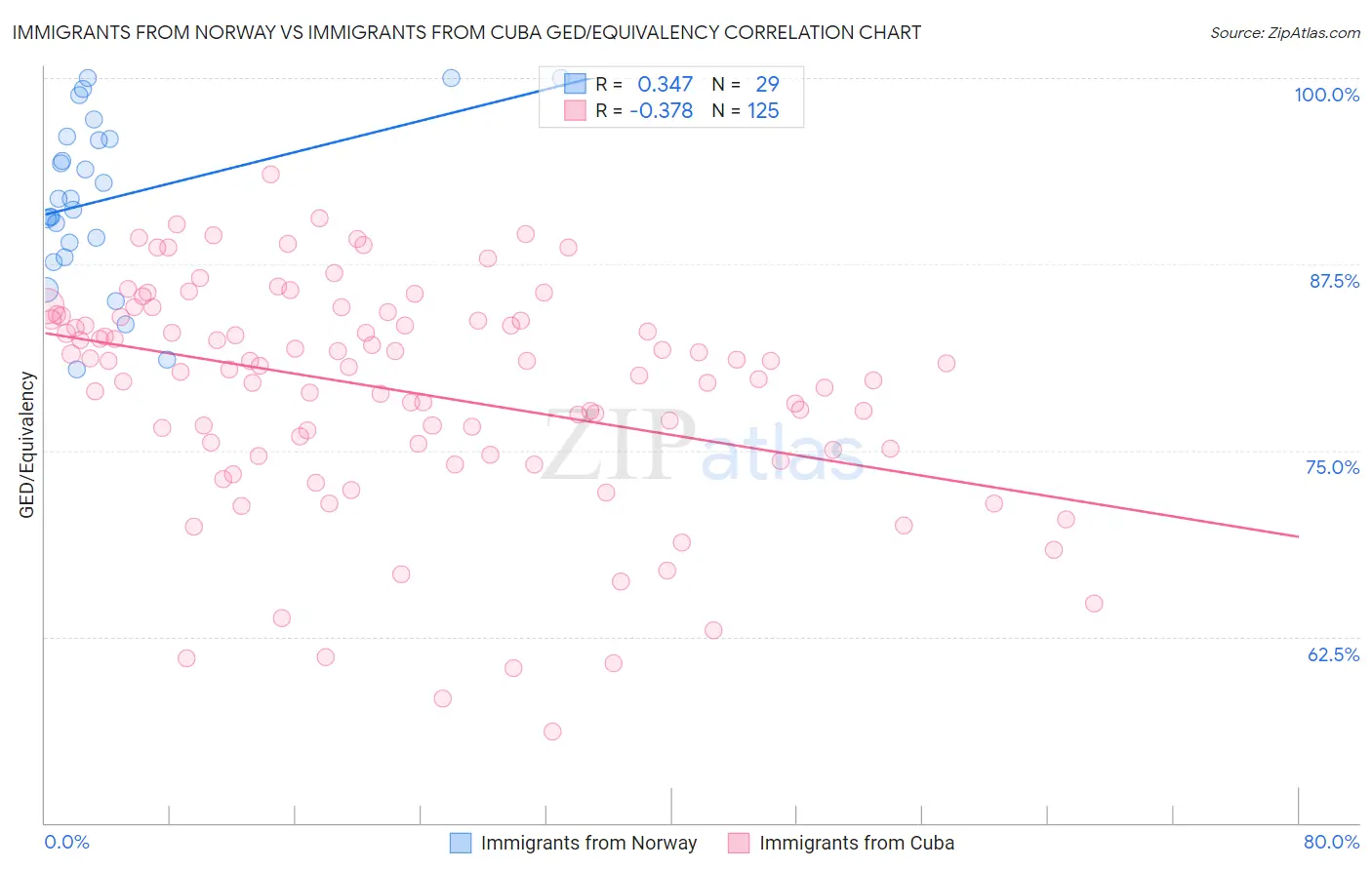 Immigrants from Norway vs Immigrants from Cuba GED/Equivalency