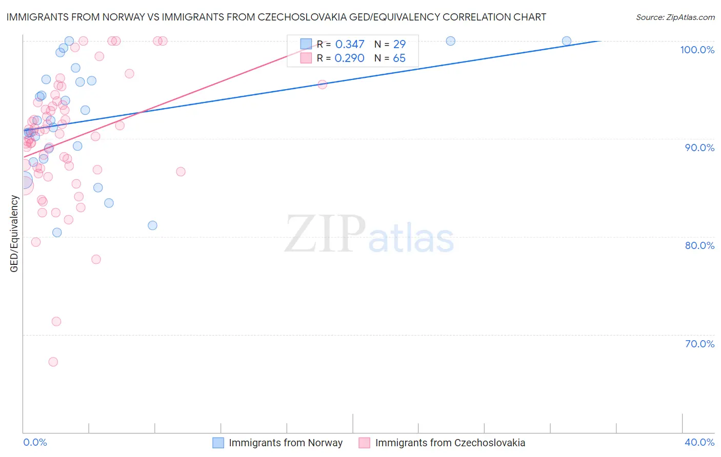 Immigrants from Norway vs Immigrants from Czechoslovakia GED/Equivalency