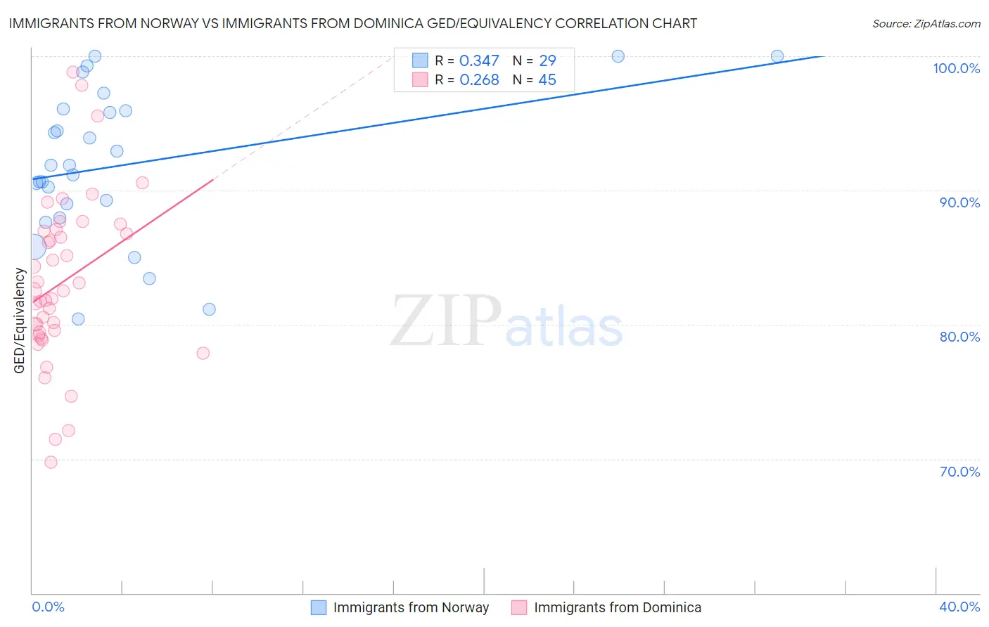 Immigrants from Norway vs Immigrants from Dominica GED/Equivalency