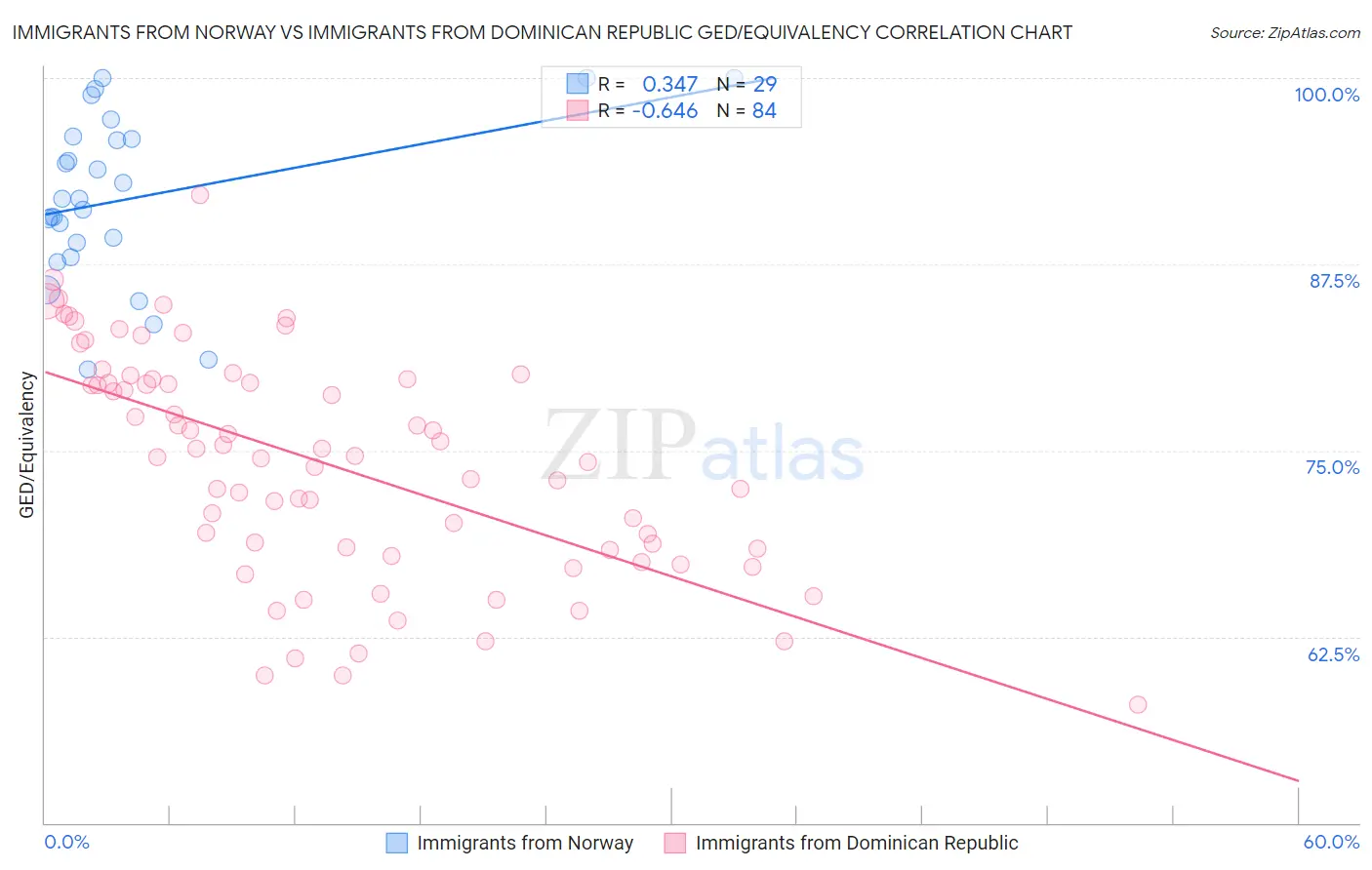 Immigrants from Norway vs Immigrants from Dominican Republic GED/Equivalency