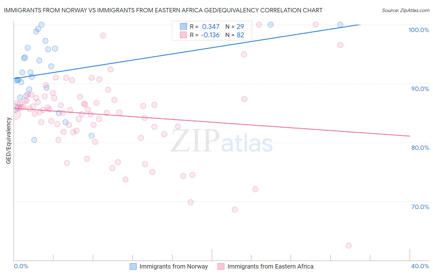 Immigrants from Norway vs Immigrants from Eastern Africa GED/Equivalency