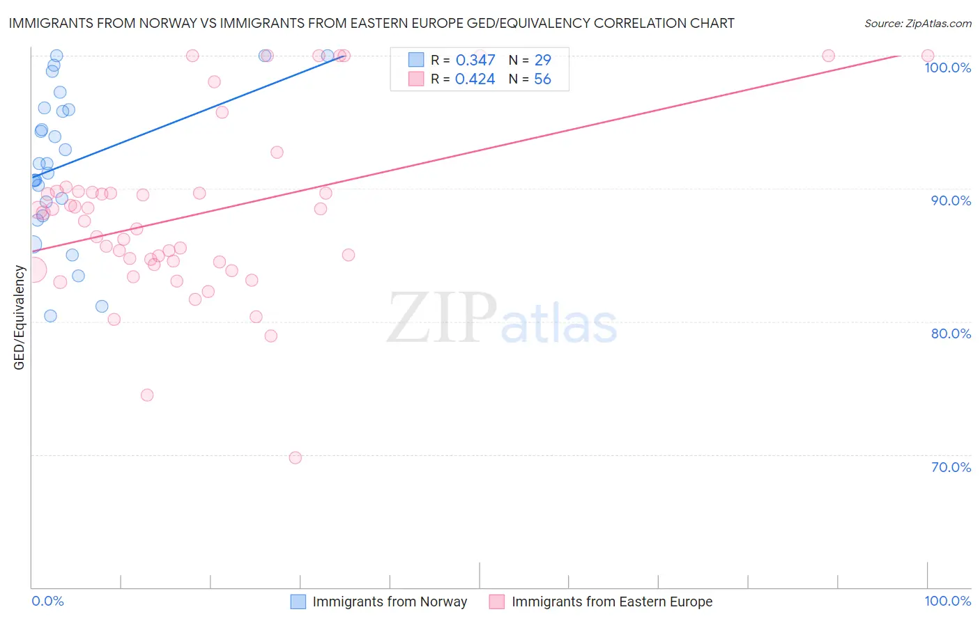 Immigrants from Norway vs Immigrants from Eastern Europe GED/Equivalency